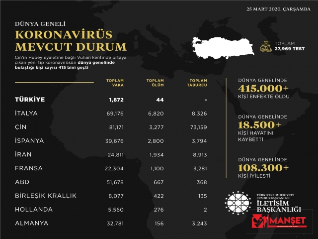 İletişim Başkanlığından dünya genelinde korona virüs durumu hakkında paylaşım!