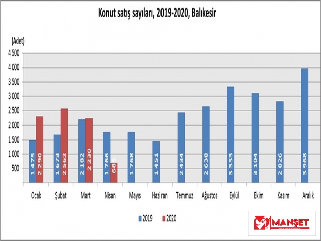 Balıkesir’de Nisan ayında 685 konut satıldı