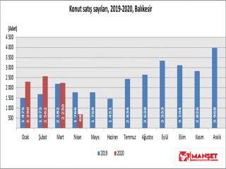 Balıkesir’de Nisan ayında 685 konut satıldı